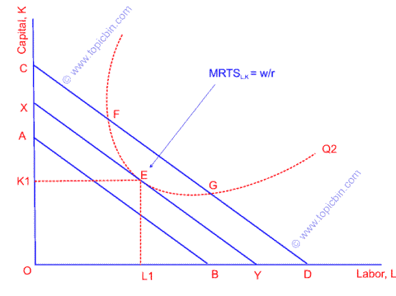 Least-cost Combination of Inputs