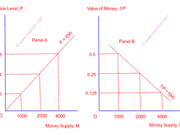 Quantity Theory of Money