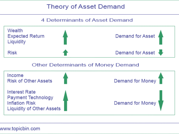 Theory of Asset Demand